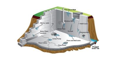 Cung cấp vật liệu phụ gia, thiết bị chống thấm bê tông